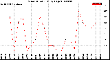 Milwaukee Weather Wind Direction<br>Daily High