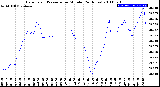 Milwaukee Weather Barometric Pressure<br>per Minute<br>(24 Hours)