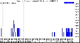 Milwaukee Weather Rain<br>per Minute<br>(Inches)<br>(24 Hours)