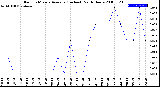 Milwaukee Weather Rain<br>15 Minute Average<br>(Inches)<br>Past 6 Hours