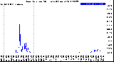 Milwaukee Weather Rain Rate<br>per Minute<br>(24 Hours)