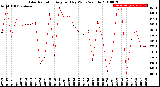 Milwaukee Weather Solar Radiation<br>Avg per Day W/m2/minute