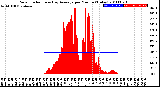 Milwaukee Weather Solar Radiation<br>& Day Average<br>per Minute<br>(Today)