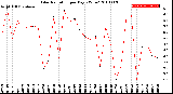 Milwaukee Weather Solar Radiation<br>per Day KW/m2