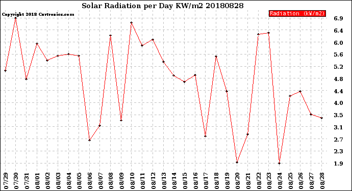 Milwaukee Weather Solar Radiation<br>per Day KW/m2