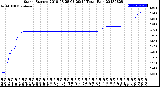 Milwaukee Weather Storm<br>Started 2018-08-28 03:29:14<br>Total Rain