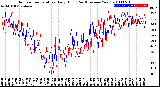 Milwaukee Weather Outdoor Temperature<br>Daily High<br>(Past/Previous Year)