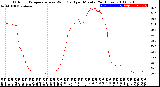 Milwaukee Weather Outdoor Temperature<br>vs Wind Chill<br>per Minute<br>(24 Hours)