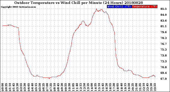 Milwaukee Weather Outdoor Temperature<br>vs Wind Chill<br>per Minute<br>(24 Hours)