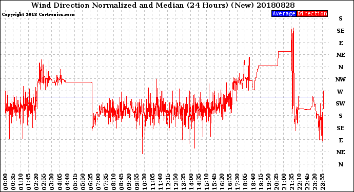 Milwaukee Weather Wind Direction<br>Normalized and Median<br>(24 Hours) (New)