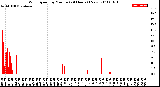 Milwaukee Weather Wind Speed<br>by Minute<br>(24 Hours) (New)