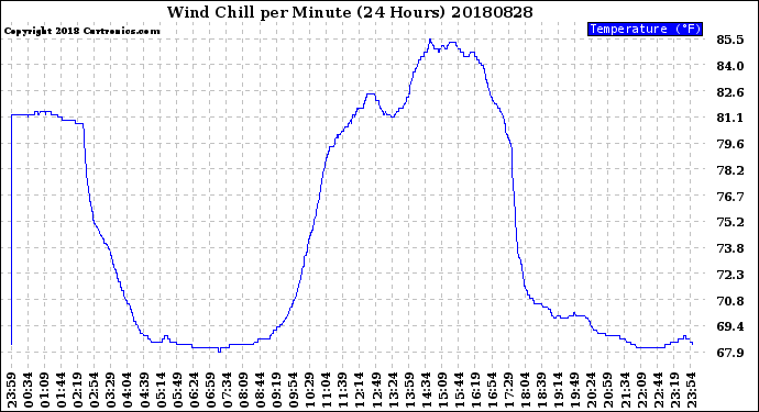 Milwaukee Weather Wind Chill<br>per Minute<br>(24 Hours)