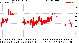 Milwaukee Weather Wind Direction<br>Normalized<br>(24 Hours) (Old)