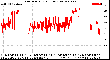 Milwaukee Weather Wind Direction<br>(24 Hours) (Raw)