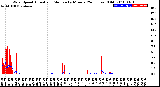 Milwaukee Weather Wind Speed<br>Actual and Median<br>by Minute<br>(24 Hours) (Old)