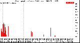 Milwaukee Weather Wind Speed<br>by Minute<br>(24 Hours) (Old)