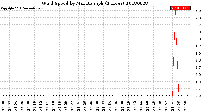 Milwaukee Weather Wind Speed<br>by Minute mph<br>(1 Hour)