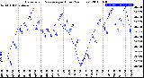 Milwaukee Weather Barometric Pressure<br>per Hour<br>(24 Hours)