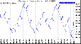 Milwaukee Weather Barometric Pressure<br>Daily High