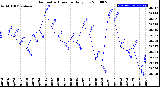 Milwaukee Weather Barometric Pressure<br>Daily Low