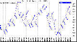 Milwaukee Weather Wind Chill<br>Daily Low