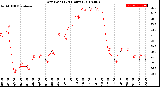 Milwaukee Weather Dew Point<br>(24 Hours)