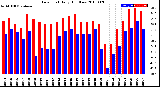 Milwaukee Weather Dew Point<br>Daily High/Low