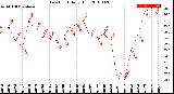 Milwaukee Weather Dew Point<br>Daily High