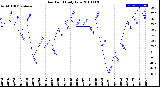 Milwaukee Weather Dew Point<br>Daily Low