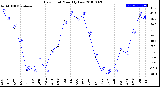 Milwaukee Weather Dew Point<br>Monthly Low