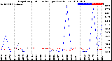 Milwaukee Weather Evapotranspiration<br>vs Rain per Day<br>(Inches)