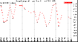 Milwaukee Weather Evapotranspiration<br>per Day (Inches)