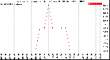 Milwaukee Weather Evapotranspiration<br>per Hour<br>(Ozs sq/ft 24 Hours)