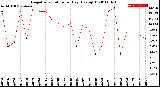 Milwaukee Weather Evapotranspiration<br>per Day (Ozs sq/ft)