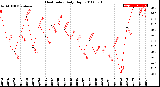 Milwaukee Weather Heat Index<br>Daily High