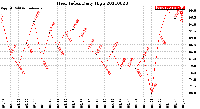 Milwaukee Weather Heat Index<br>Daily High