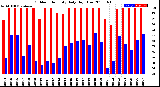 Milwaukee Weather Outdoor Humidity<br>Daily High/Low