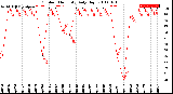 Milwaukee Weather Outdoor Humidity<br>Daily High