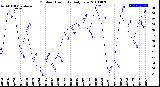 Milwaukee Weather Outdoor Humidity<br>Daily Low