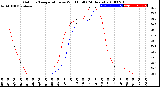 Milwaukee Weather Outdoor Temperature<br>vs Wind Chill<br>(24 Hours)