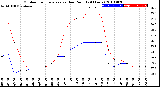 Milwaukee Weather Outdoor Temperature<br>vs Dew Point<br>(24 Hours)