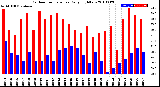 Milwaukee Weather Outdoor Temperature<br>Daily High/Low