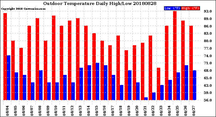 Milwaukee Weather Outdoor Temperature<br>Daily High/Low