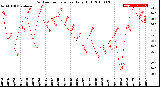 Milwaukee Weather Outdoor Temperature<br>Daily High