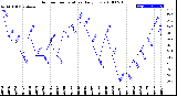 Milwaukee Weather Outdoor Temperature<br>Daily Low