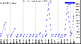 Milwaukee Weather Rain<br>By Day<br>(Inches)