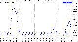 Milwaukee Weather Rain<br>per Hour<br>(Inches)<br>(24 Hours)