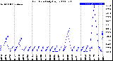 Milwaukee Weather Rain Rate<br>Daily High