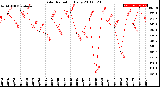 Milwaukee Weather Solar Radiation<br>Daily