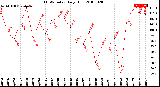 Milwaukee Weather THSW Index<br>Daily High